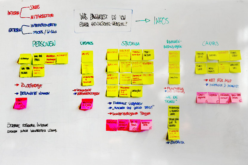 Brainstorming Zielgruppen Cluster
